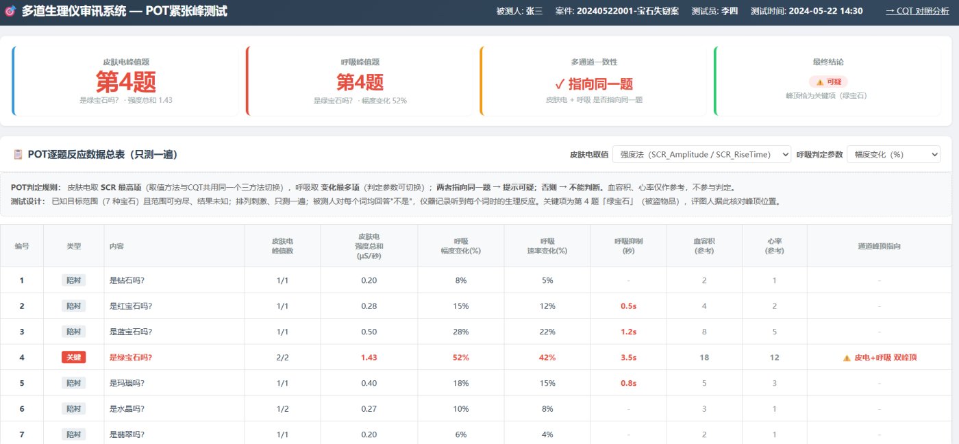 多道生理仪审讯系统POT紧张峰测试自动分析结果：皮电呼吸双通道峰顶指向与逐题反应数据总表