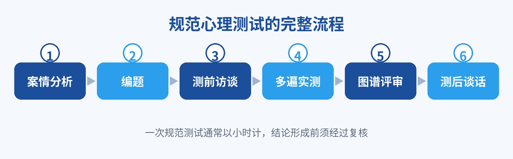 多道心理测试仪测试流程：案情分析、编题、测前访谈、多遍实测、图谱评审、测后谈话